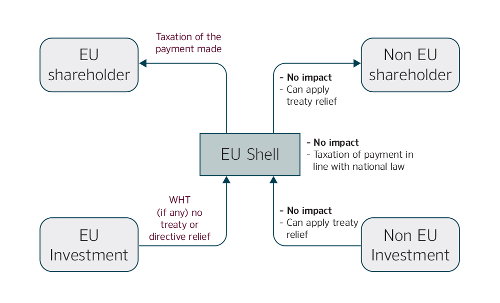 Draft ATAD 3 released!